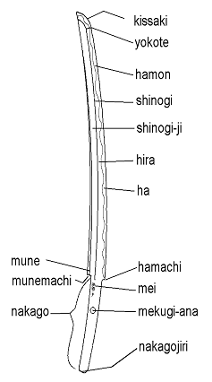 Diagram of the form of a katana 
